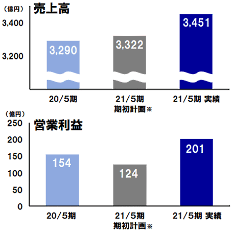 アスクルのBtoB事業の売上高と営業利益