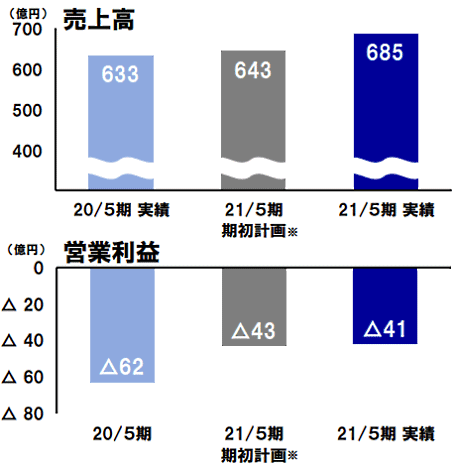 アスクル BtoC事業の売上高と営業利益