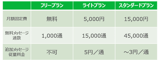 LINE公式アカウントの料金