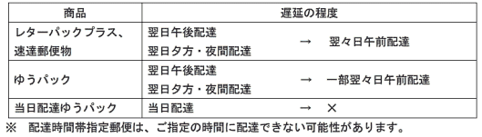 日本郵便は、東京2020オリンピック・パラリンピック競技大会が行われる期間「7月19日（月）～8月9日（月）」「8月24日（火）～9月5日（日）」の郵便物やゆうパックなどについて、配送に遅れが発生することが見込まれる
