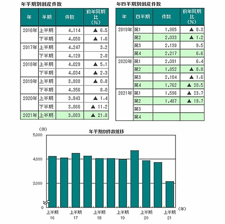 帝国データバンクが2021年上半期における負債1000万円以上の法的整理について集計 2021年上半期の倒産件数