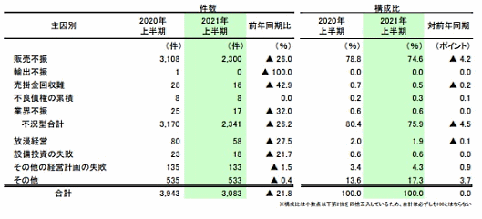 帝国データバンクが2021年上半期における負債1000万円以上の法的整理について集計 2021年上半期の倒産要因