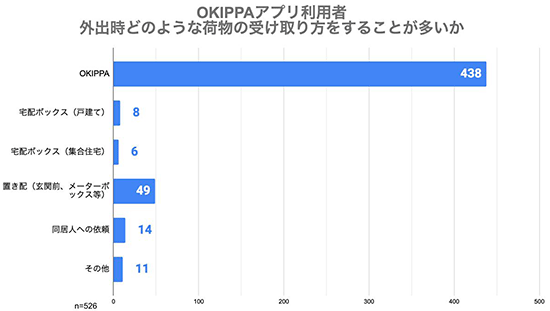Yper OKIPPA OKIPPAアプリ利用者の再配達率調査 外出時の荷物受け取り方法