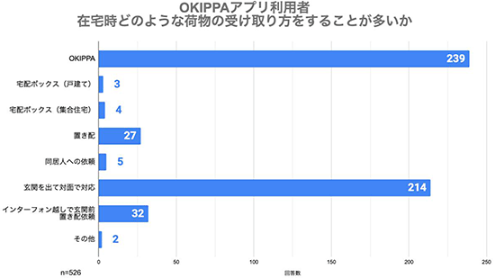 Yper OKIPPA OKIPPAアプリ利用者の再配達率調査 在宅時の荷物受け取り方法