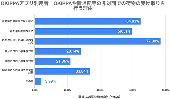 Yper OKIPPA OKIPPAアプリ利用者の再配達率調査 非対面で受け取りをする理由