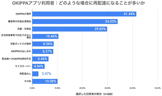 Yper OKIPPA OKIPPAアプリ利用者の再配達率調査 再配達になる理由