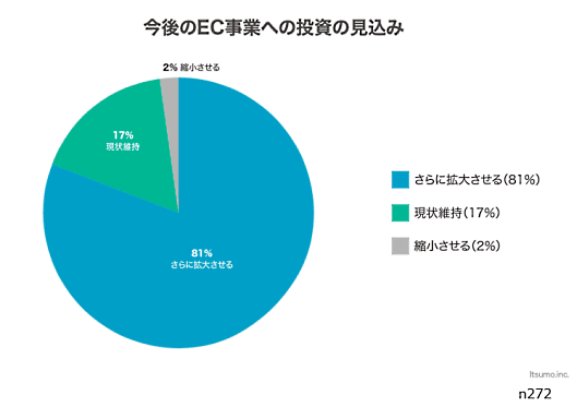 いつもが運営するデジタルシェフ総研が実施した「EC事業者の投資情報とアウトソーシングに関する調査レポート」