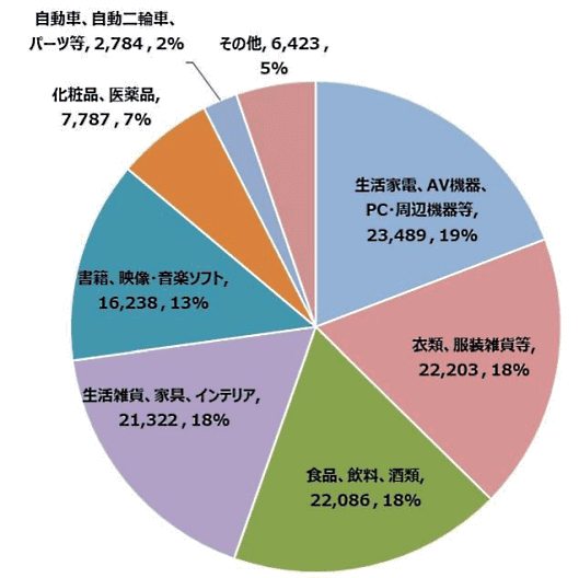 経済産業省が7月30日に発表した「令和2年度産業経済研究委託事業（電子商取引に関する市場調査）」 物販系分野内での各カテゴリーの構成比率