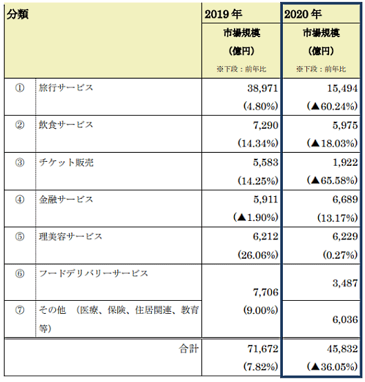 経済産業省が7月30日に発表した「令和2年度産業経済研究委託事業（電子商取引に関する市場調査）」 サービス系分野のBtoC-ECの市場規模