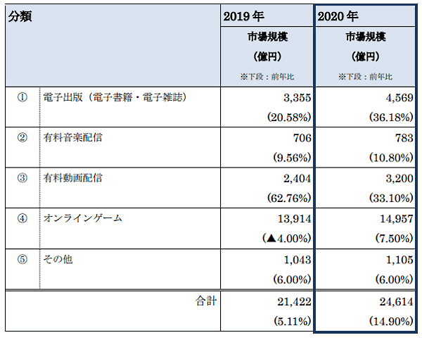 経済産業省が7月30日に発表した「令和2年度産業経済研究委託事業（電子商取引に関する市場調査）」 デジタル系分野のBtoC-EC市場規模