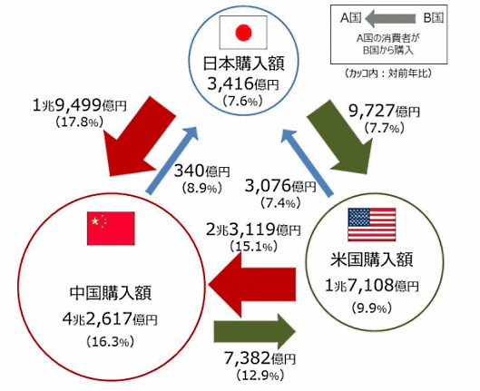 経済産業省が7月30日に発表した「令和2年度産業経済研究委託事業（電子商取引に関する市場調査）」 日本・米国・中国 3か国間の越境EC市場規模