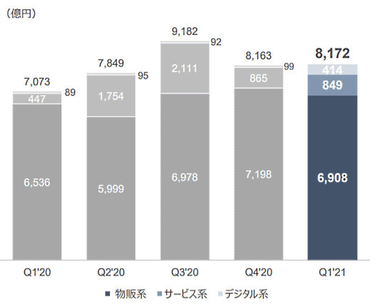 ヤフーなどを傘下に抱えるZホールディングスの2021年4-6月期（第1四半期）におけるEコマース取扱高などについて