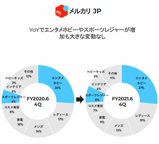 メルカリの2021年6月期
