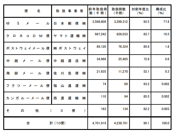 国土交通省が発表した2020年度の宅配便取扱個数