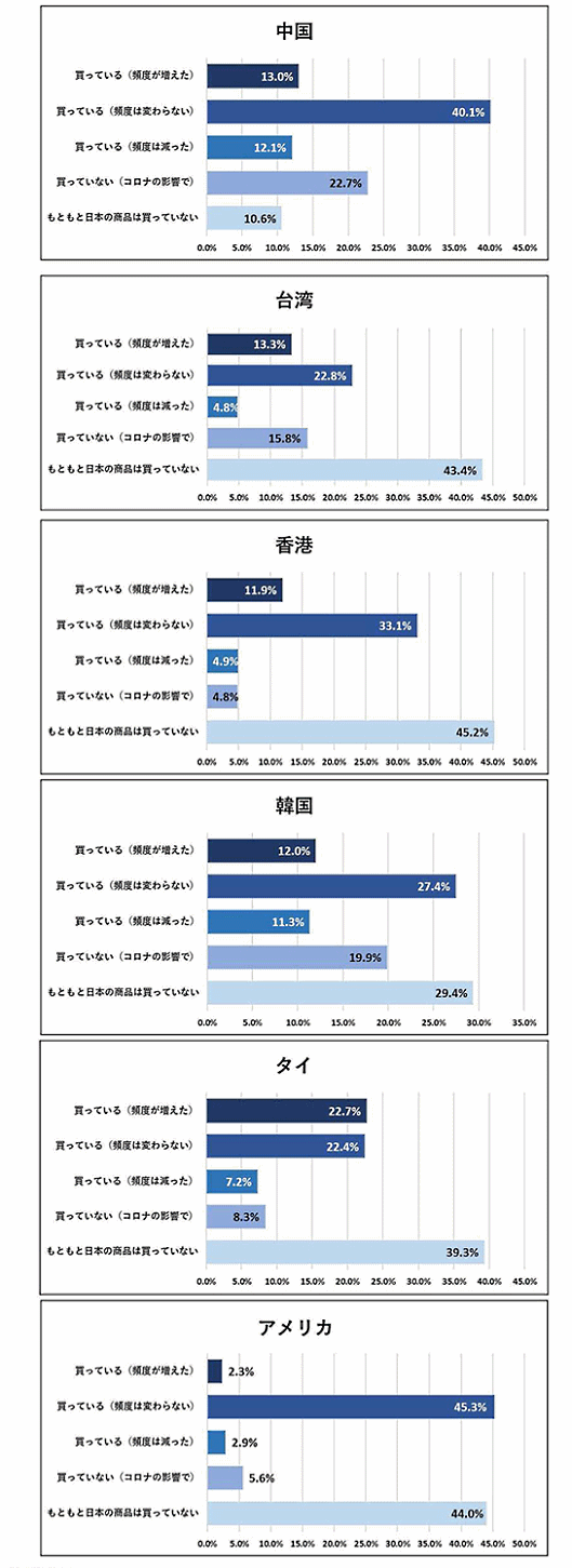 新型コロナウイルス感染症の流行前と変わらずECサイトで日本の商品を買っているか？