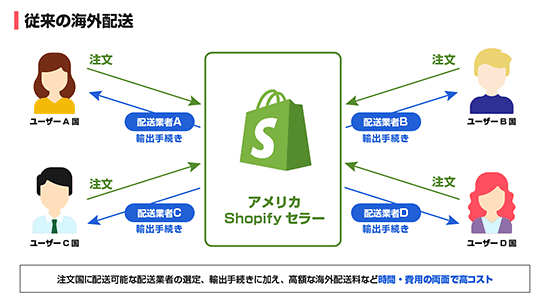 BEENOS BeeCruise BEEYOND 越境EC Shopify アメリカ国内Shopifyセラー向けアプリ 従来の海外配送