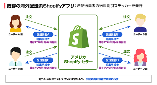 BEENOS BeeCruise BEEYOND 越境EC Shopify アメリカ国内Shopifyセラー向けアプリ 既存の配送系アプリ利用時