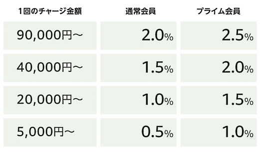 アマゾンジャパンは8月24日から、Amazonギフト券の残高を使ってID決済サービス「Amazon Pay」で商品代金を支払った場合、支払い金額の0.5%をギフト券で還元する取り組みをスタート