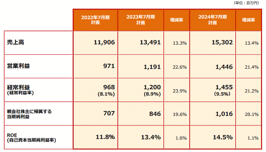 ティーライフの中期経営計画 中計の収益計画