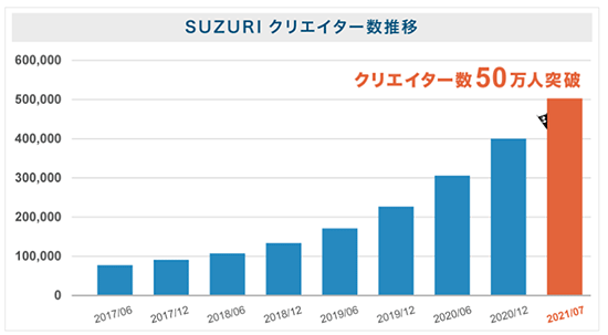 SUZURI GMOペパボ 登録クリエイター数の推移