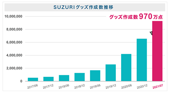 SUZURI GMOペパボ グッズ作成数の推移