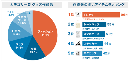 SUZURI GMOペパボ カテゴリー別のグッズ作成数 作成数の多いアイテムランキング
