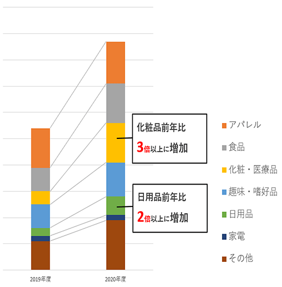 ecbeing EC構築着工件数の業界別比率