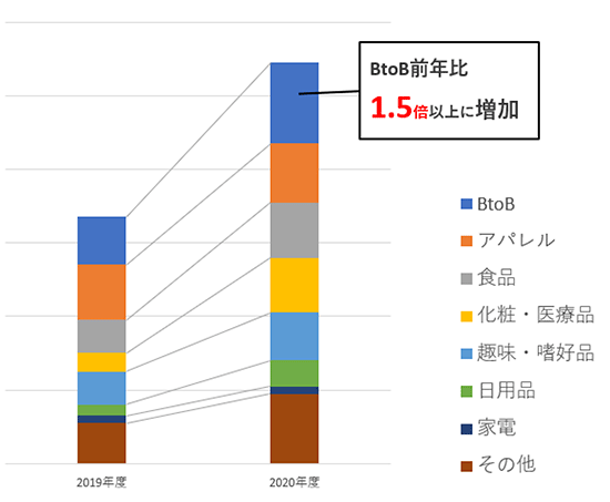 ecbeing BtoB含む全体のEC構築着工件数の業界別比率