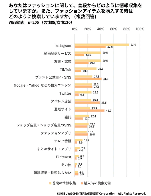 購入時の検索方法と購入検討における検索方法