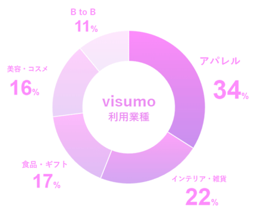 デジタル施策におけるビジュアル活用支援を手がけるvisumoは、Instagramの写真や動画をECサイトで活用できる機能などを搭載したビジュアルマーケティングプラットフォーム「visumo」のソリューション国内導入実績が400社を超えた
