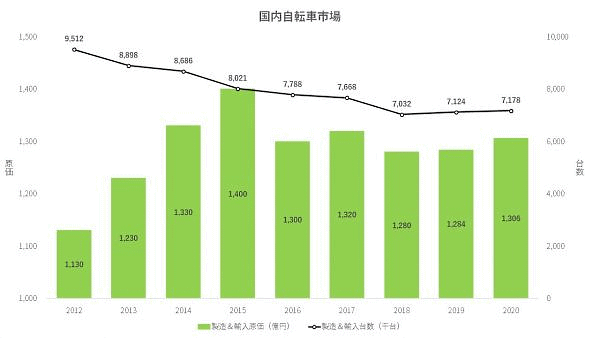 自転車の市場規模推移 エイチームが運営する自転車専門ECサイト「cyma-サイマ-」