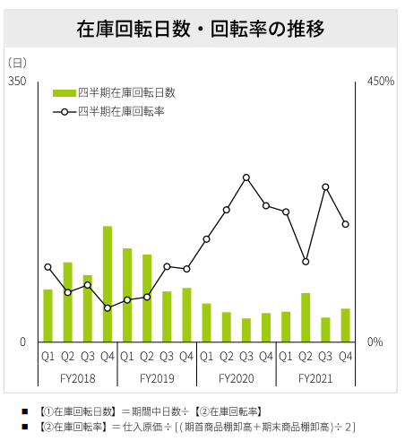 在庫回転日数・回転率の推移　エイチームが運営する自転車専門ECサイト「cyma-サイマ-」