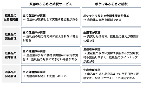 ポケットマルシェ ポケマルふるさと納税 既存のふるさと納税との違い