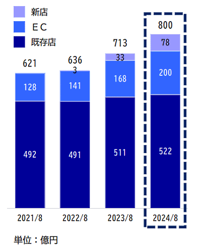 ヒマラヤの中期経営計画 売上とEC売上推移