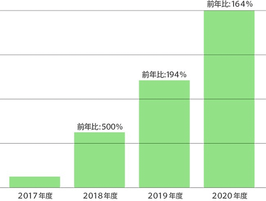 過去4年間におけるフェリシモのD2C支援事業の推移 フェリシモは、『ギズモード・ジャパン』『ライフハッカー［日本版］』などのメディアブランドを運営するメディアジーンと提携し、D2C・EC支援事業を展開