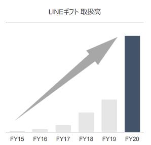 LINEギフトの取扱高の推移