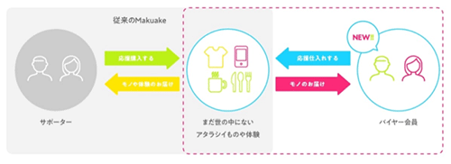 マクアケ Makuake 応援仕入れサービスの概要