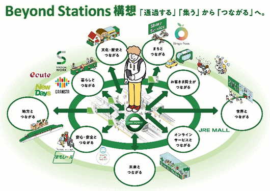 東日本旅客鉄道（JR東日本）はネットとリアルの場が連携する新たなショールーミング拠点を設置、ECモール「JRE MALL」とリアルショップが連携する買い物体験の場を拡大 「Beyond Stations構想」