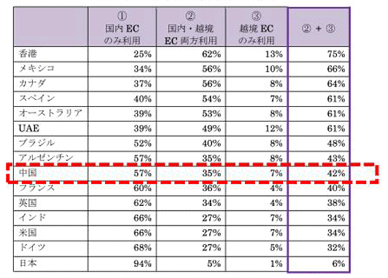 ecbeing クロスシー 国別EC（越境）利用動向