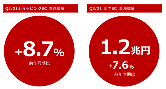 楽天市場のショッピングECの流通総額、ショッピングEC流通総額