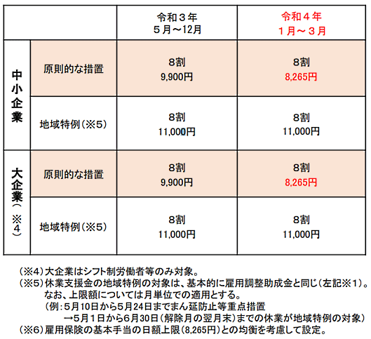 新型コロナウイルス感染症の影響で勤務先から休業させられたものの、勤め先から休業手当を受け取れないといった労働者（パート、短時間勤務、シフトの勤務減少も対象）が直接、生活資金を申請できるようにする労働者向けの給付制度「新型コロナウイルス感染症対応休業支援金・給付金」（休業支援金）の原則的な措置について、厚生労働省は1月から助成額を縮小する