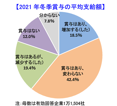 2021年冬季賞与の支給について　帝国データバンクの調査