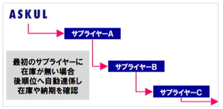 アスクルが採用するカスケード型発注について
