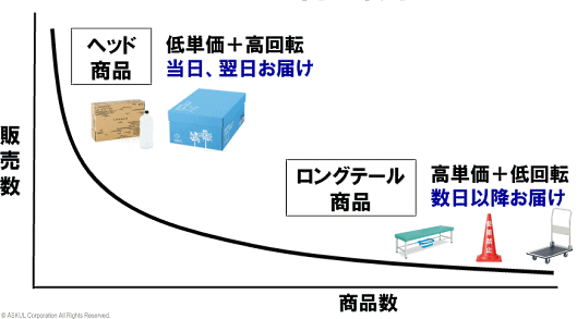 アスクルのハイブリッド商品戦略