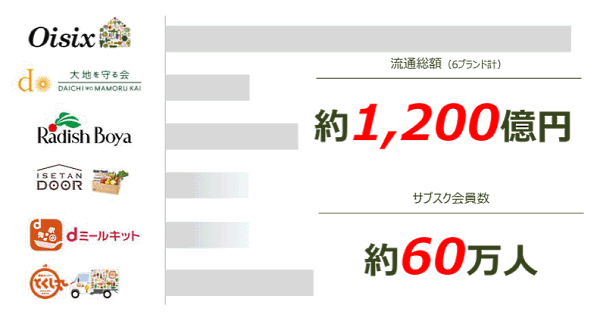 オイシックス・ラ・大地が進めるサステナブルリテールとは？ 中期経営計画まとめ
