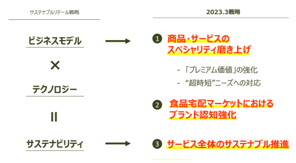 オイシックス・ラ・大地が進めるサステナブルリテールとは？ 中期経営計画まとめ