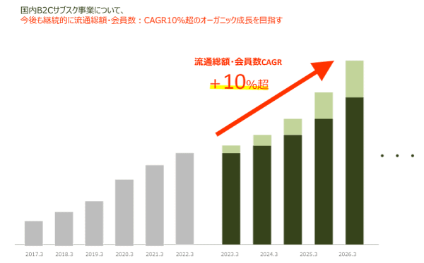 オイシックス・ラ・大地が進めるサステナブルリテールとは？ 中期経営計画まとめ