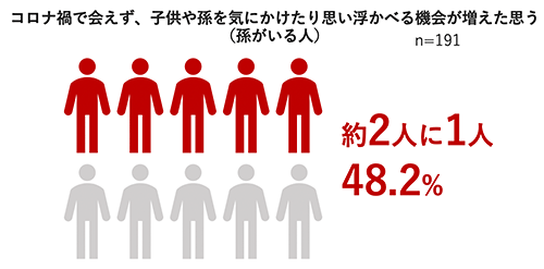 楽天市場 敬老の日特集2021 敬老の日本音調査2021 コロナ禍で会えず、子どもや孫を気にかけたり思い浮かべる機会が増えた