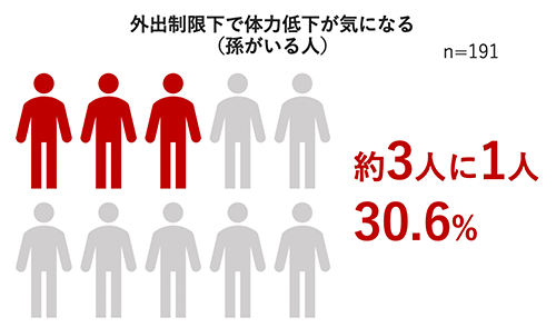 楽天市場 敬老の日特集2021 敬老の日本音調査2021 外出制限下で体力低下が気になる
