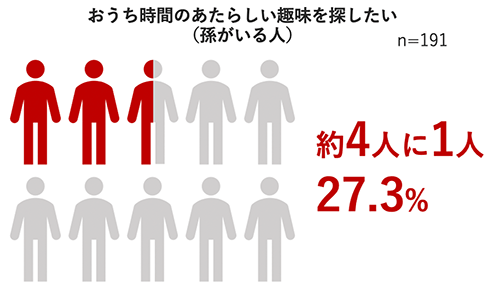 楽天市場 敬老の日特集2021 敬老の日本音調査2021 おうち時間の新しい趣味を探したい